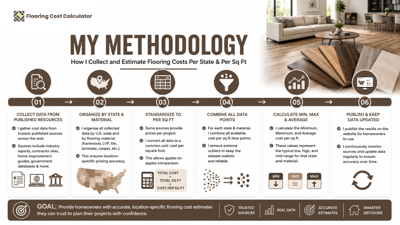 Flooring Cost Calculator Methodology